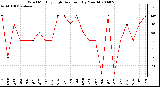 Milwaukee Weather Wind Monthly High Direction (By Month)