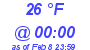 Milwaukee Weather Dewpoint High High Today