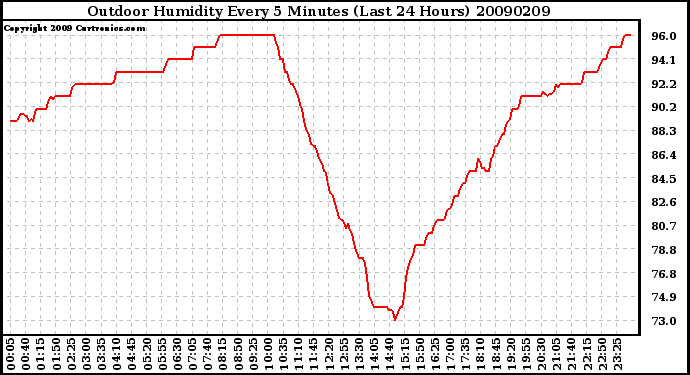 Milwaukee Weather Outdoor Humidity Every 5 Minutes (Last 24 Hours)