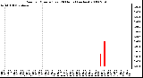 Milwaukee Weather Rain per Minute (Last 24 Hours) (inches)