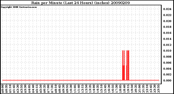 Milwaukee Weather Rain per Minute (Last 24 Hours) (inches)