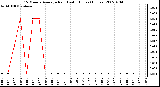 Milwaukee Weather 15 Minute Average Rain Last 6 Hours (Inches)