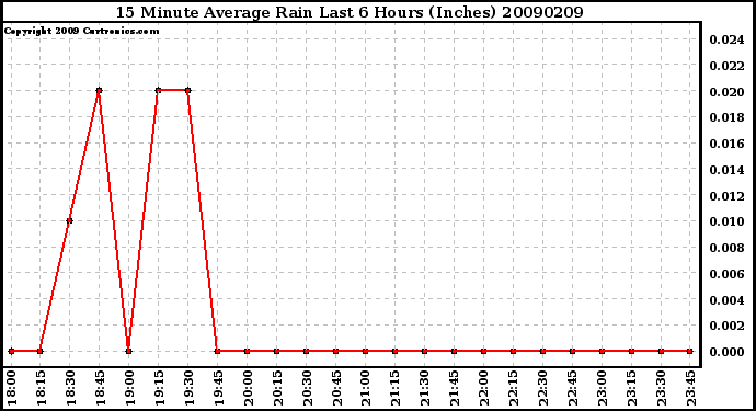 Milwaukee Weather 15 Minute Average Rain Last 6 Hours (Inches)