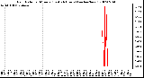 Milwaukee Weather Rain Rate per Minute (Last 24 Hours) (inches/hour)