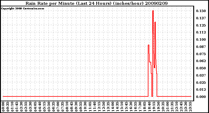 Milwaukee Weather Rain Rate per Minute (Last 24 Hours) (inches/hour)