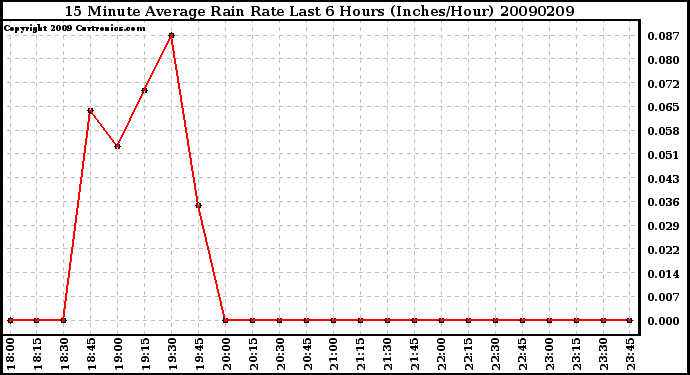 Milwaukee Weather 15 Minute Average Rain Rate Last 6 Hours (Inches/Hour)