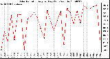 Milwaukee Weather Solar Radiation Avg per Day W/m2/minute