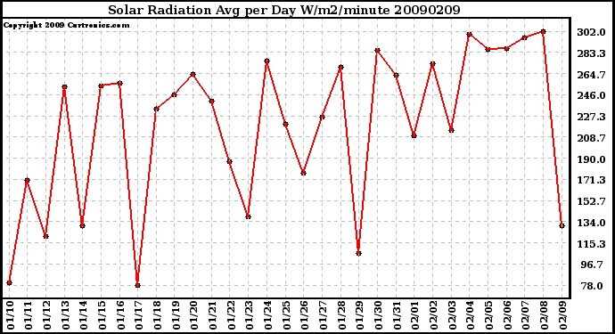 Milwaukee Weather Solar Radiation Avg per Day W/m2/minute