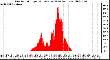 Milwaukee Weather Solar Radiation per Minute W/m2 (Last 24 Hours)