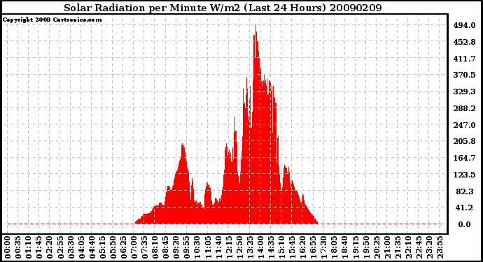 Milwaukee Weather Solar Radiation per Minute W/m2 (Last 24 Hours)