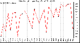 Milwaukee Weather Solar Radiation per Day KW/m2