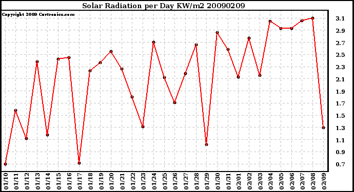 Milwaukee Weather Solar Radiation per Day KW/m2