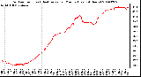 Milwaukee Weather Outdoor Temp (vs) Heat Index per Minute (Last 24 Hours)