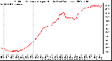 Milwaukee Weather Outdoor Temperature per Minute (Last 24 Hours)