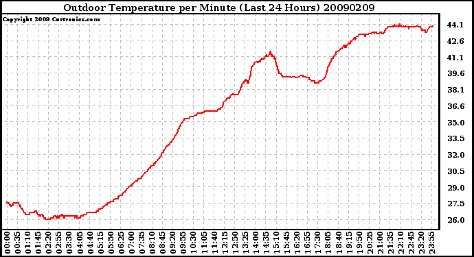 Milwaukee Weather Outdoor Temperature per Minute (Last 24 Hours)