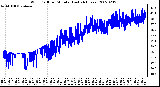 Milwaukee Weather Wind Chill per Minute (Last 24 Hours)