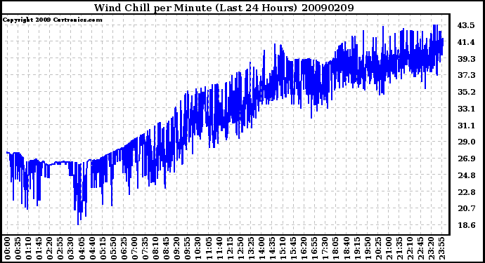 Milwaukee Weather Wind Chill per Minute (Last 24 Hours)