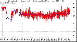 Milwaukee Weather Normalized and Average Wind Direction (Last 24 Hours)