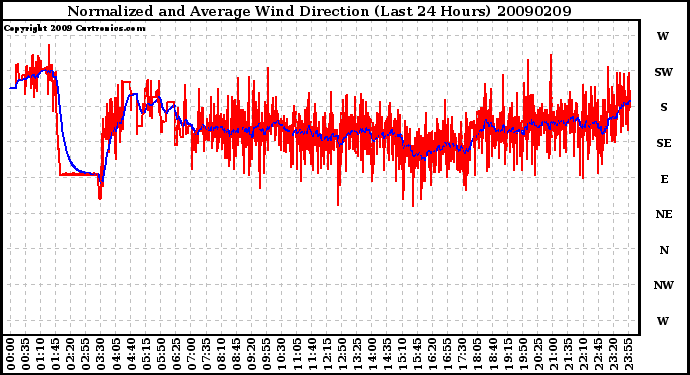 Milwaukee Weather Normalized and Average Wind Direction (Last 24 Hours)