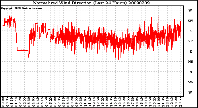 Milwaukee Weather Normalized Wind Direction (Last 24 Hours)