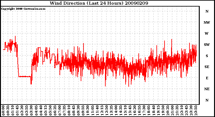 Milwaukee Weather Wind Direction (Last 24 Hours)