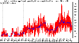 Milwaukee Weather Actual and Average Wind Speed by Minute mph (Last 24 Hours)