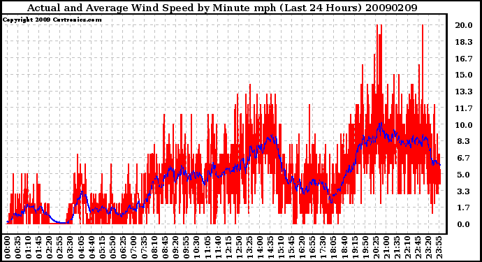 Milwaukee Weather Actual and Average Wind Speed by Minute mph (Last 24 Hours)