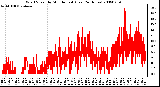 Milwaukee Weather Wind Speed by Minute mph (Last 24 Hours)