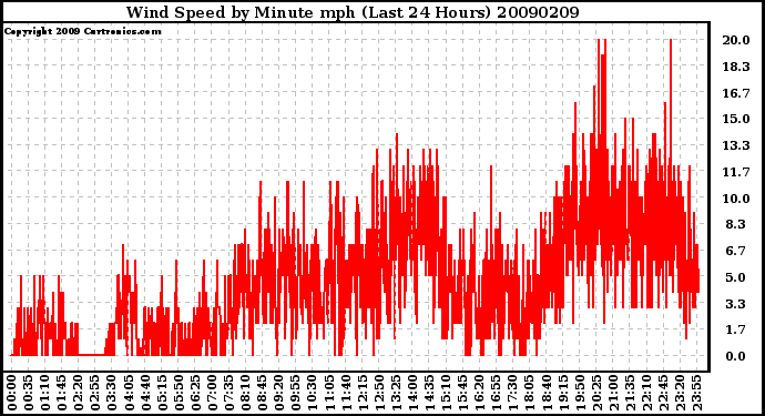 Milwaukee Weather Wind Speed by Minute mph (Last 24 Hours)