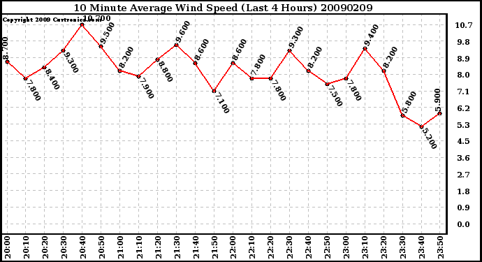 Milwaukee Weather 10 Minute Average Wind Speed (Last 4 Hours)