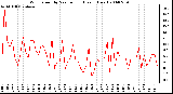 Milwaukee Weather Wind Speed by Minute mph (Last 1 Hour)