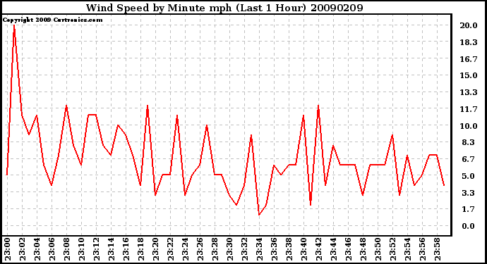 Milwaukee Weather Wind Speed by Minute mph (Last 1 Hour)