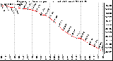 Milwaukee Weather Barometric Pressure per Hour (Last 24 Hours)