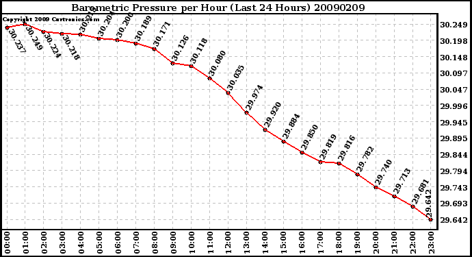 Milwaukee Weather Barometric Pressure per Hour (Last 24 Hours)