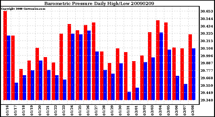 Milwaukee Weather Barometric Pressure Daily High/Low