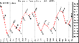 Milwaukee Weather Barometric Pressure Daily High