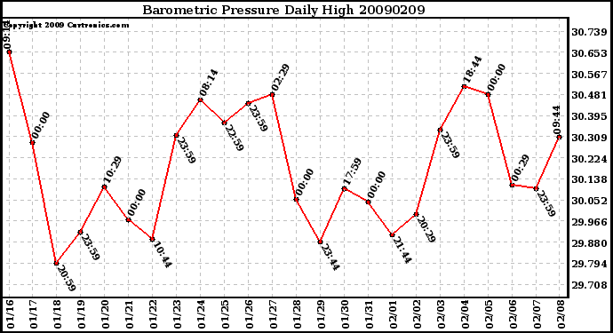 Milwaukee Weather Barometric Pressure Daily High