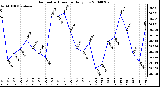 Milwaukee Weather Barometric Pressure Daily Low