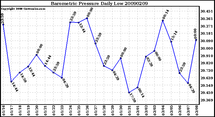 Milwaukee Weather Barometric Pressure Daily Low