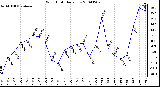 Milwaukee Weather Wind Chill Daily Low