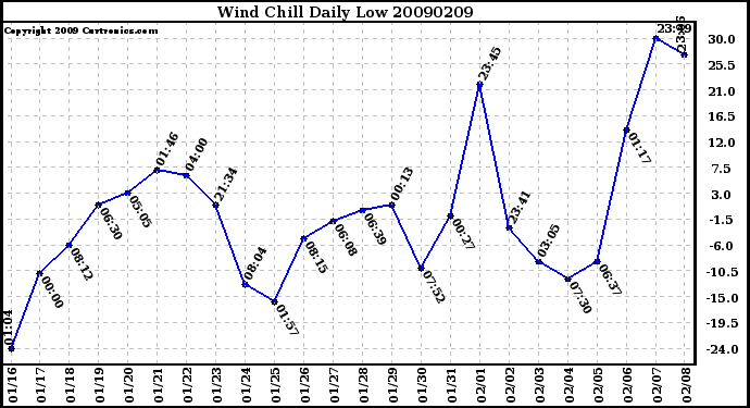 Milwaukee Weather Wind Chill Daily Low