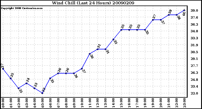 Milwaukee Weather Wind Chill (Last 24 Hours)