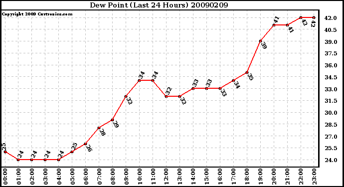 Milwaukee Weather Dew Point (Last 24 Hours)