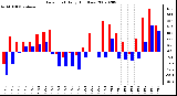 Milwaukee Weather Dew Point Daily High/Low