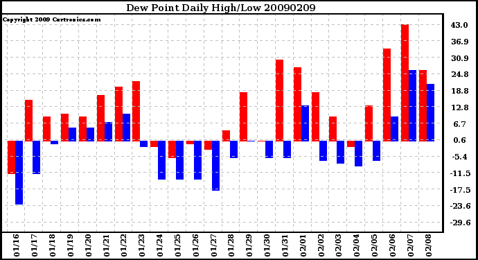 Milwaukee Weather Dew Point Daily High/Low