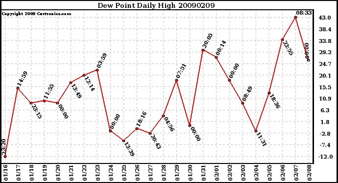 Milwaukee Weather Dew Point Daily High