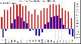 Milwaukee Weather Dew Point Monthly High/Low