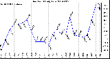 Milwaukee Weather Dew Point Daily Low