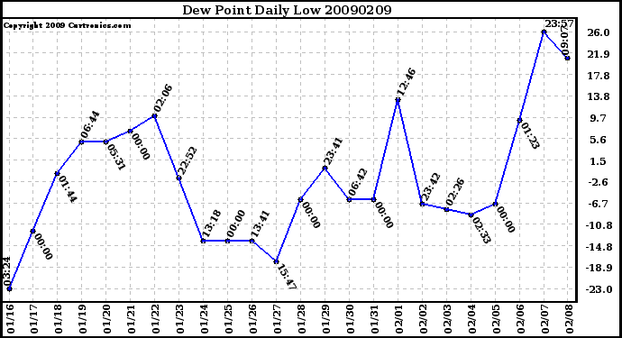 Milwaukee Weather Dew Point Daily Low