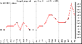 Milwaukee Weather Evapotranspiration per Day (Inches)